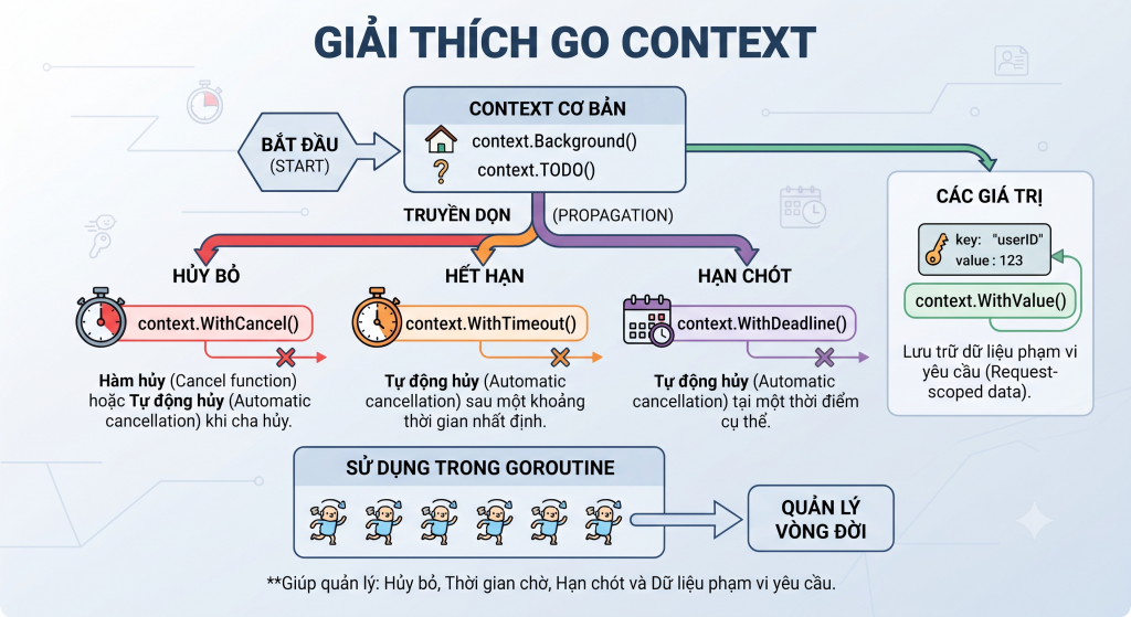 Go Context