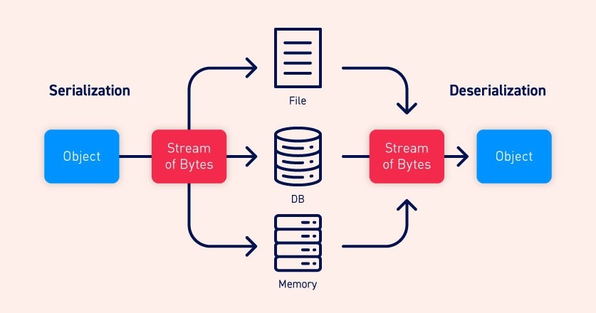 JSON Serialization / Deserialization trong Flutter và Dart