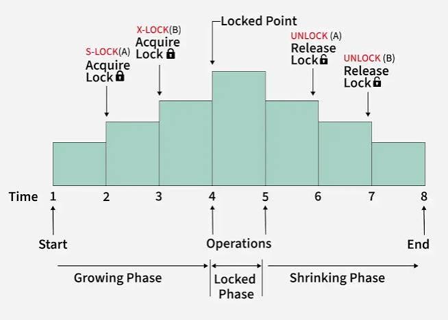 Two-Phase Locking (2PL)