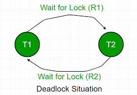Locking & Deadlock