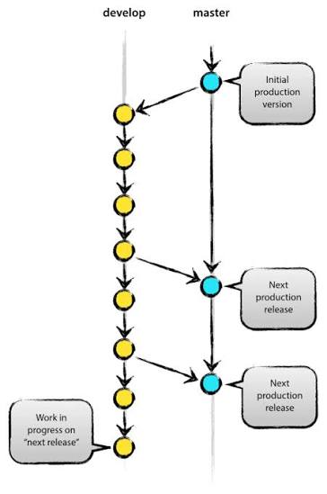 Git Flow