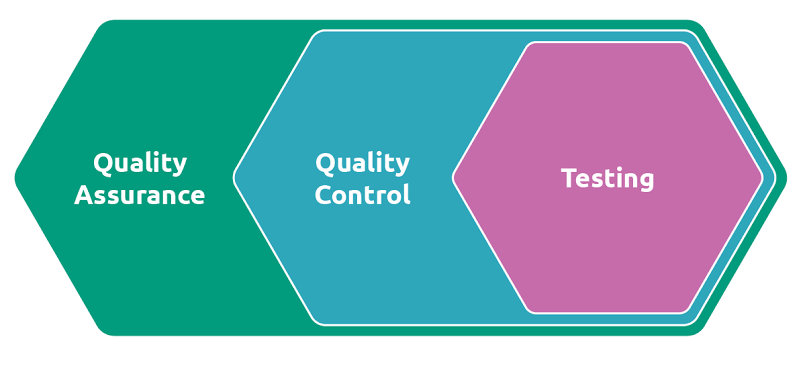 QA & QC vs Tester