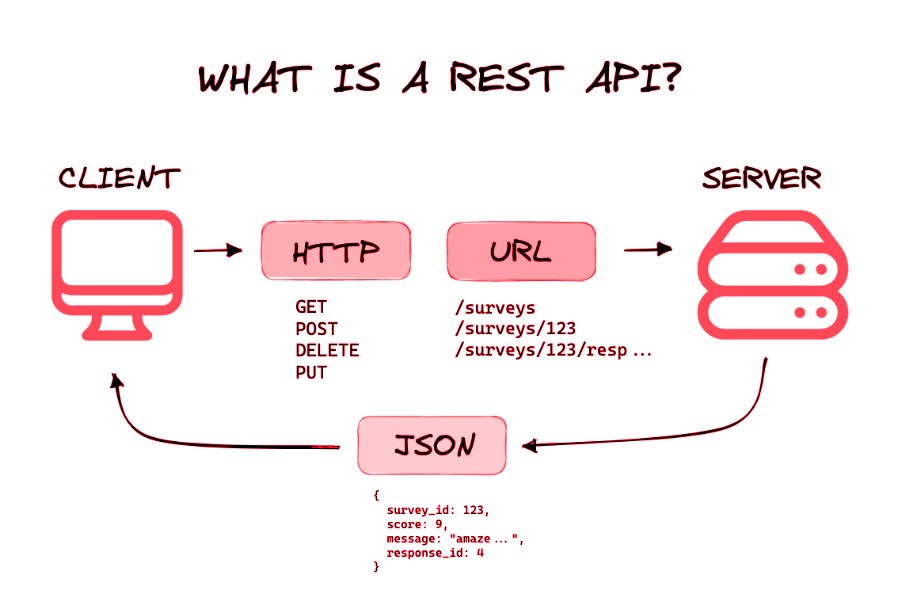 REST API & HTTP