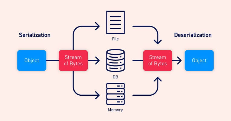 JSON Serialization / Deserialization