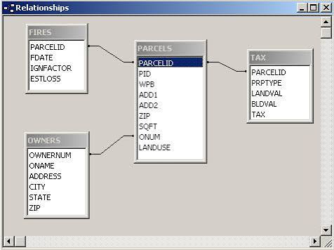 Database Design và Relationships