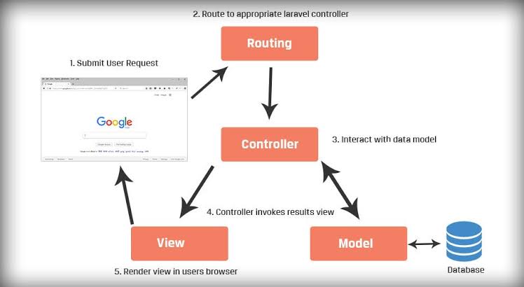 Laravel Routing & Controllers