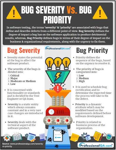 Severity vs Priority(Độ nghiêm trọng vs Mức độ ưu tiên)