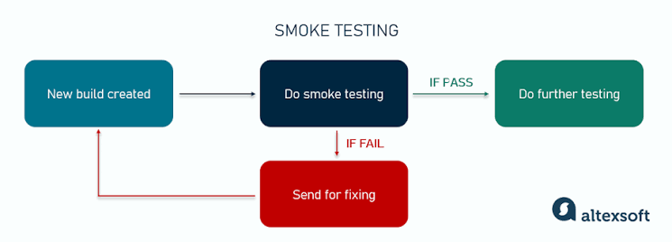Smoke Testing(Kiểm thử khói)
