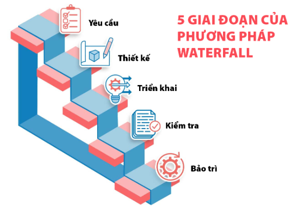 Mô hình Waterfall là gì? Phân biệt Agile và Waterfall