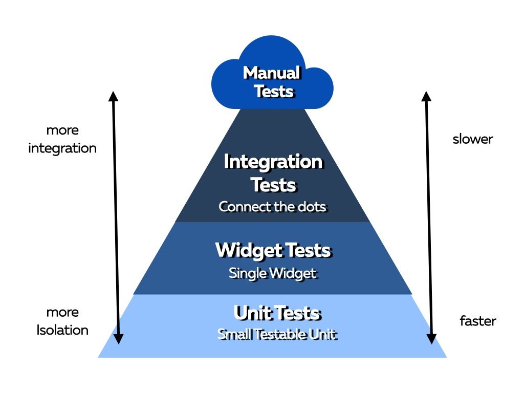 Widget Testing và Integration Testing trong Flutter