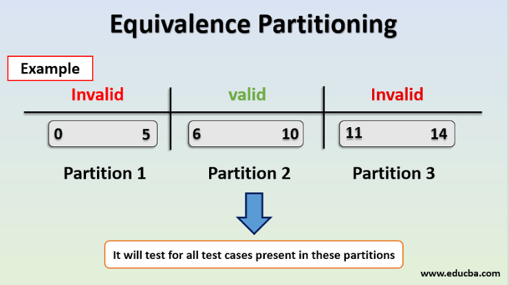 Equivalence Partitioning(Phân vùng tương đương)