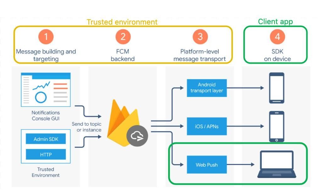 Firebase Cloud Messaging (FCM)
